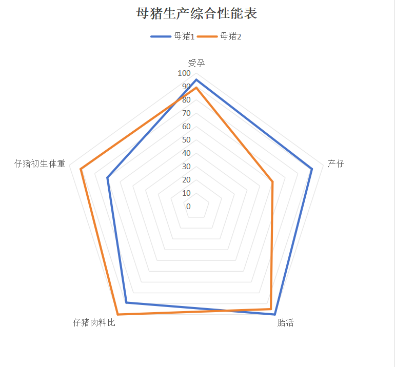 母猪生产综合性能表